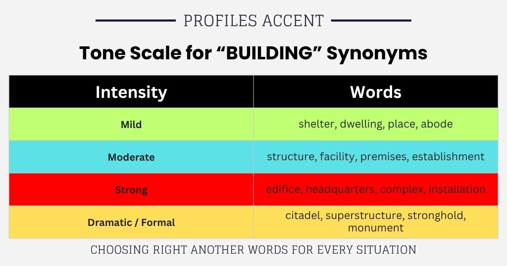 A Tone Scale for Building Synonyms