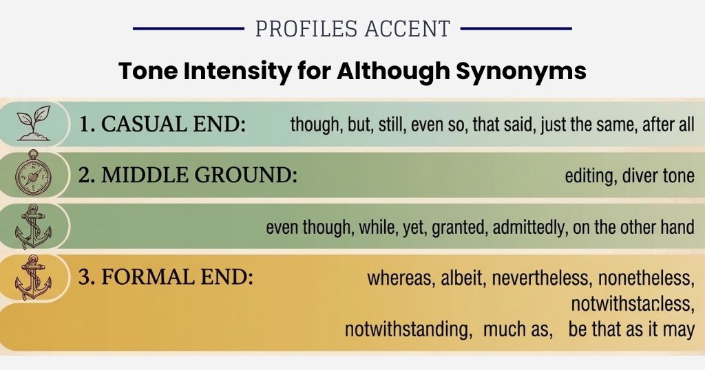 From Lightest to Most Formal: Where Each Although Alternative Lands