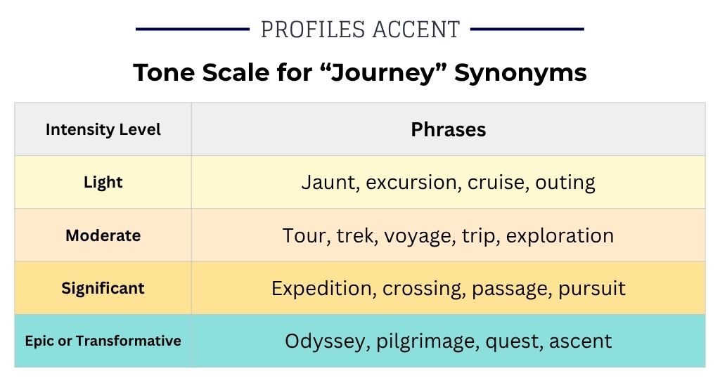 How Strong Is Your Synonym? A Tone Scale for Journey 