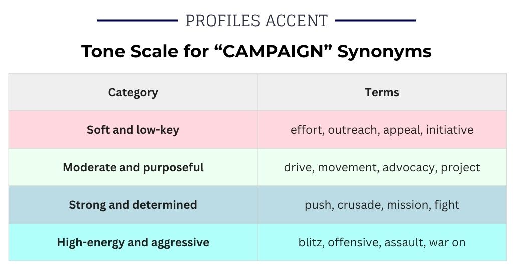 Campaign Synonyms Ranked by Tone Intensity Scale