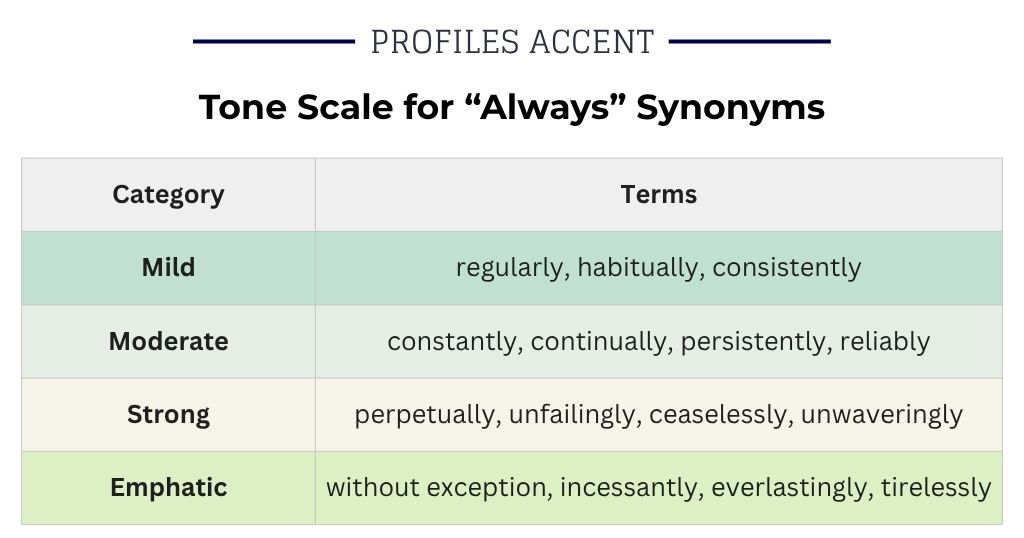 From Gentle to Powerful: How Strong Is Your Always Synonym?