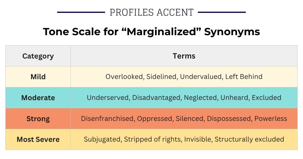 From Gentle to Severe: A Tone Scale for Marginalized Synonyms