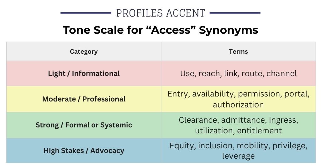From Mild to Powerful: A Tone Scale for Access Synonyms