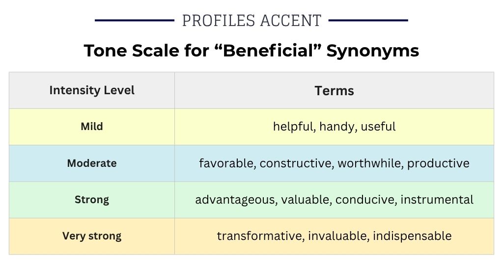 From Mild to Powerful: The Synonym Intensity Scale for Beneficial