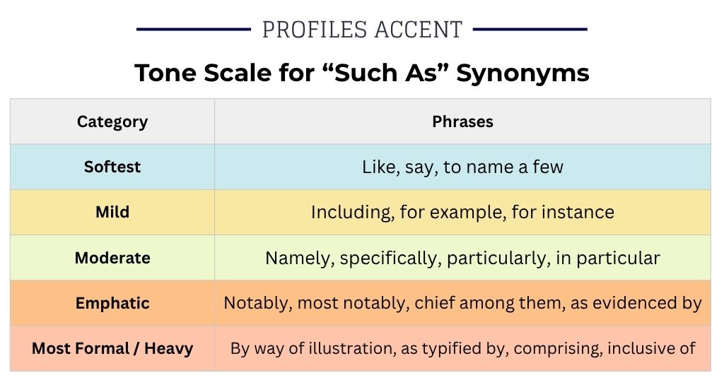 From Soft to Strong: A Tone Scale for Such As Alternatives