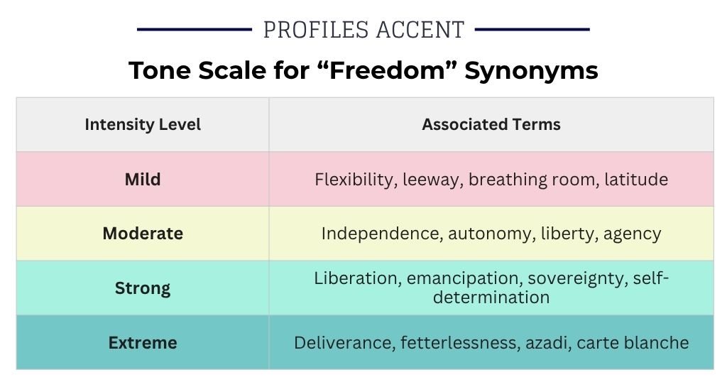 How Hard Does the Word "Freedom" Hit? A Scale of Tone Intensity