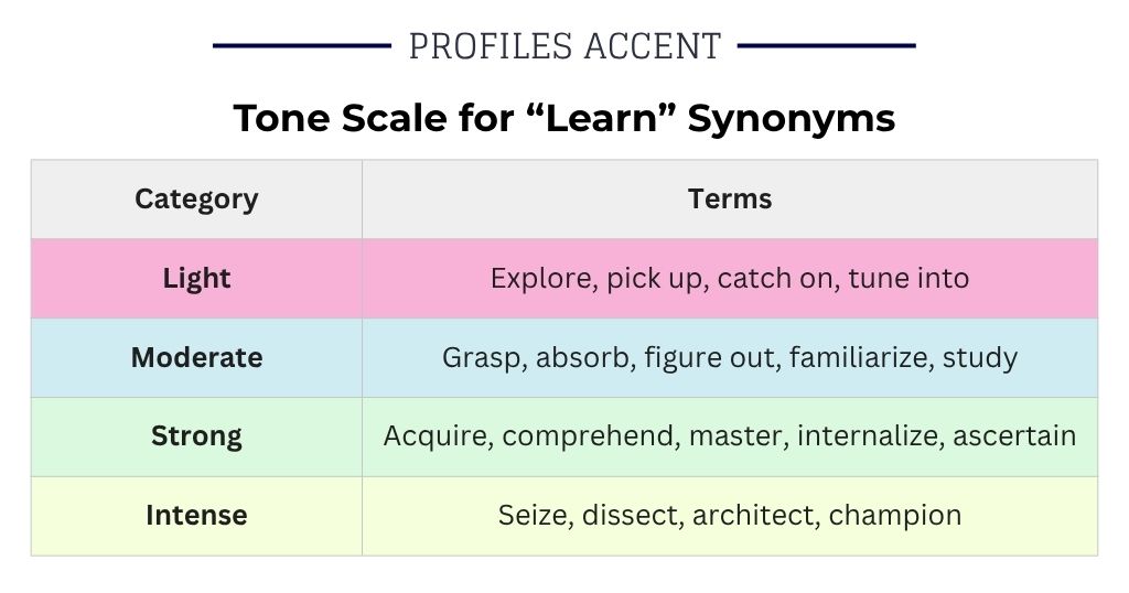 How Hard Does the Word Hit? A Tone Scale for "Learn" Alternatives