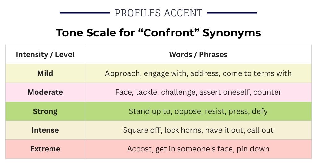 How Hard Should the Word Hit? A Tone Scale for Confront Synonyms