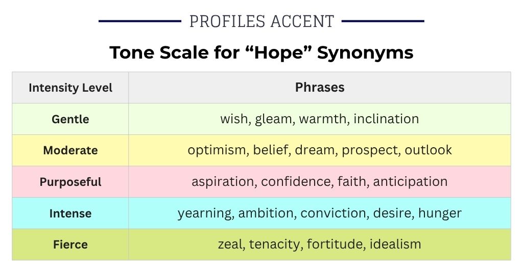 How Intense Is Your Hope? A Scale of Synonyms