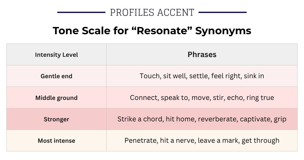 How Strong Do You Want It? A Tone Scale for "Resonate" Alternatives