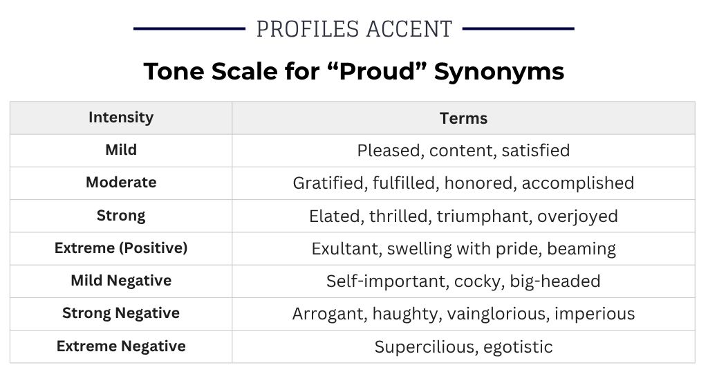 How Strong Is That Pride? A Tone Scale from Gentle to Intense