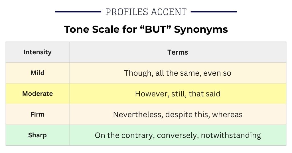 How Strong Is Your Contrast? A Tone Scale for "But" Synonyms