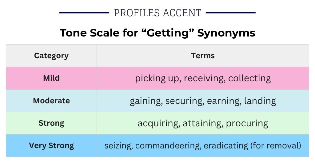 How Strong Is Your Getting Synonym? An Intensity Scale