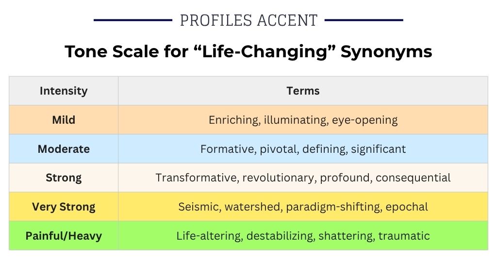 How Strong Is Your Life-Changing Synonym? A Tone Intensity Scale