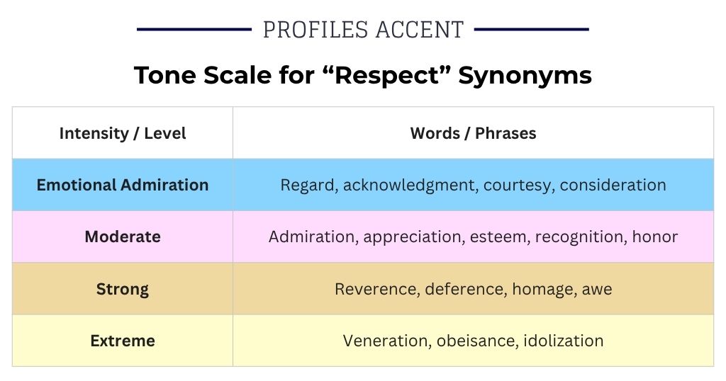 How Strong Is Your Respect? A Tone Scale for Synonyms