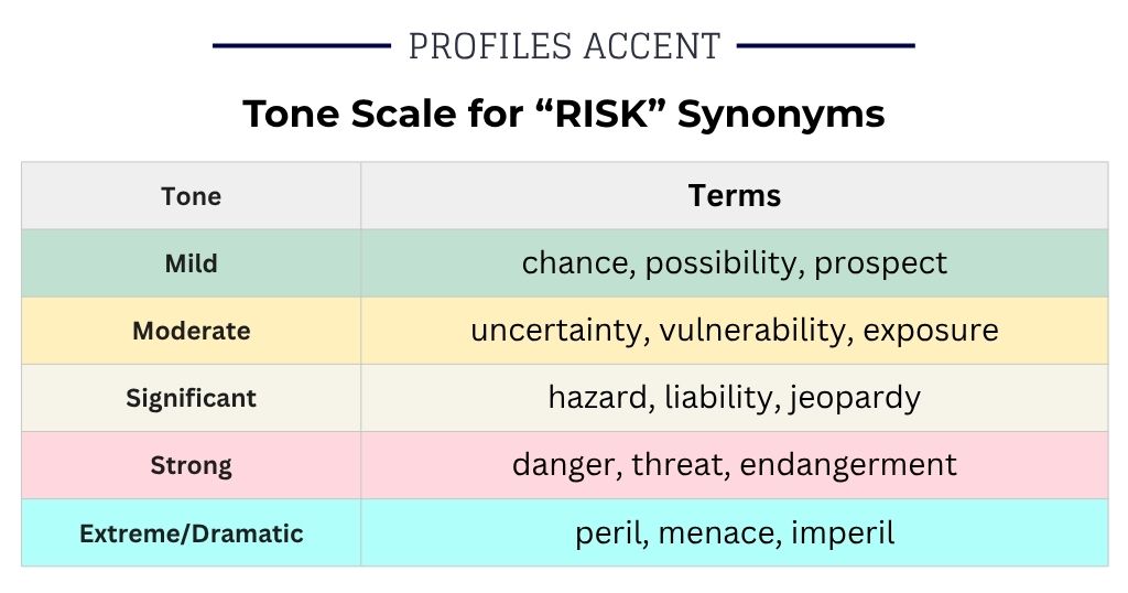 How Strong Is Your Risk Synonym? An Intensity Scale