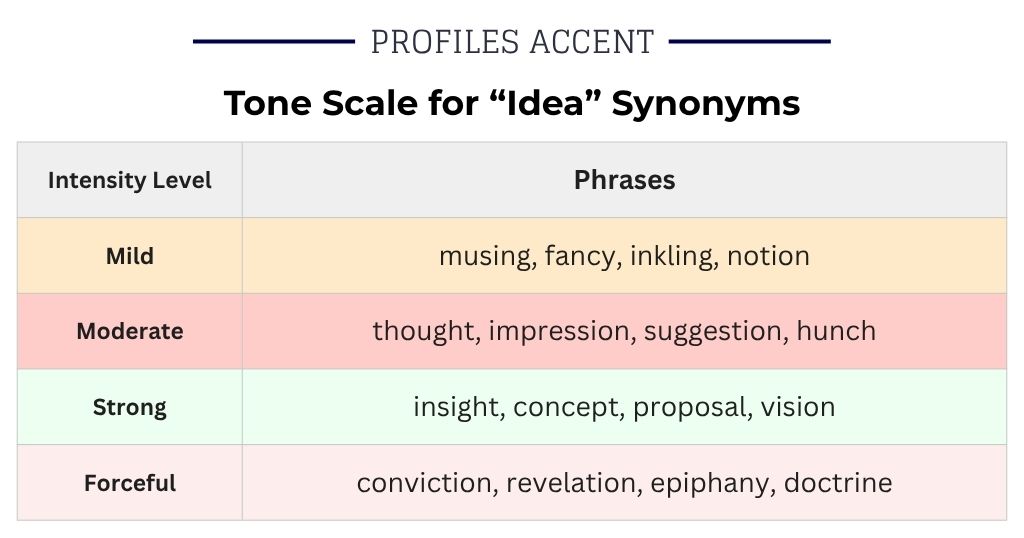 How Strong Is Your Synonym? A Tone Scale for "Idea"