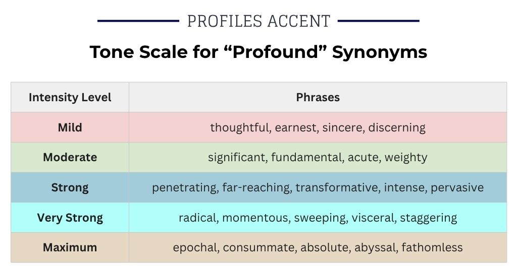 How Strong Is Your Synonym? A Tone Scale for Profound