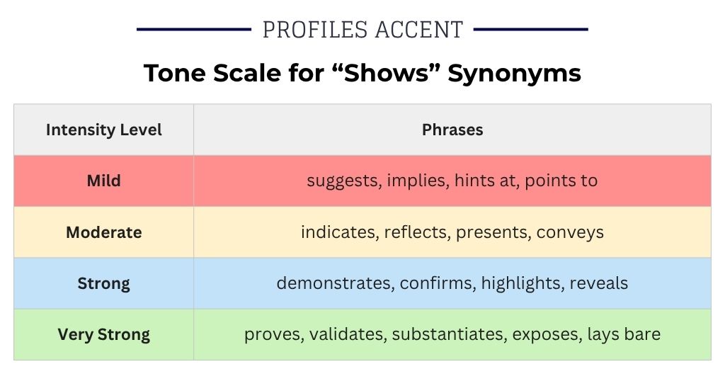 How Strong Is Your Synonym? A Tone Scale for "Shows"