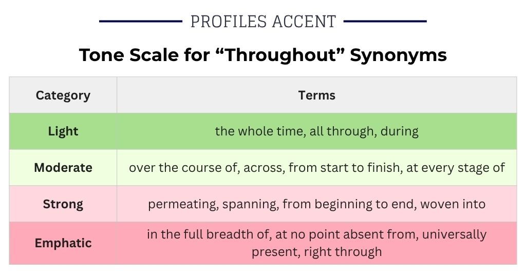How Strong Is Your Throughout Synonym? An Intensity Scale
