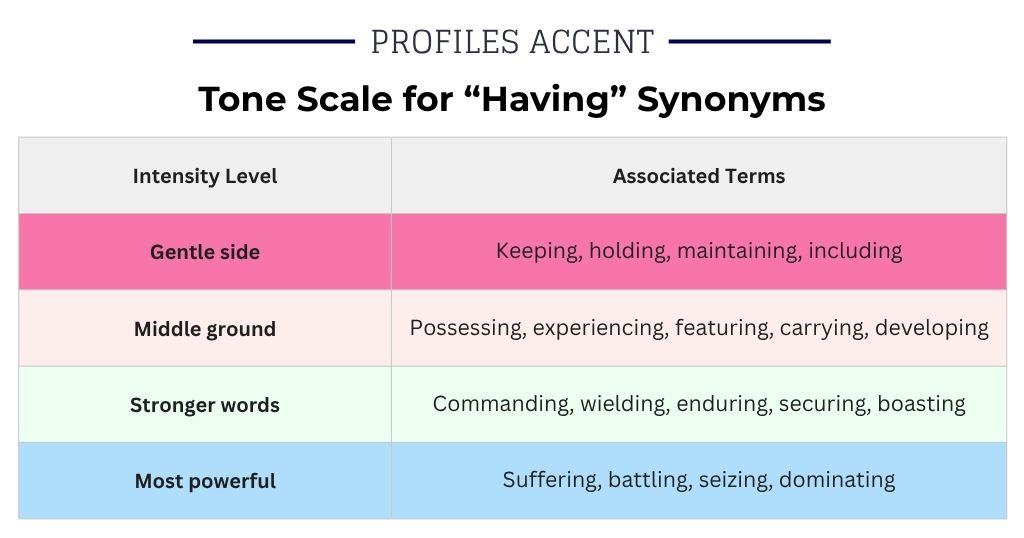 How Strong Is Your Word? A Tone Intensity Scale for Synonyms for Having
