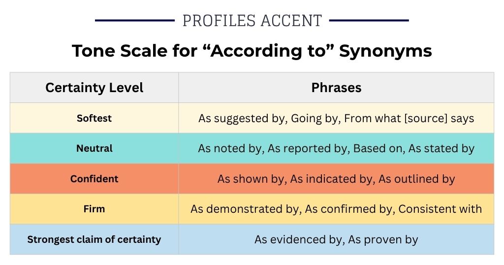 How Strong Is Your Word? A Tone Scale for "According to" Synonyms