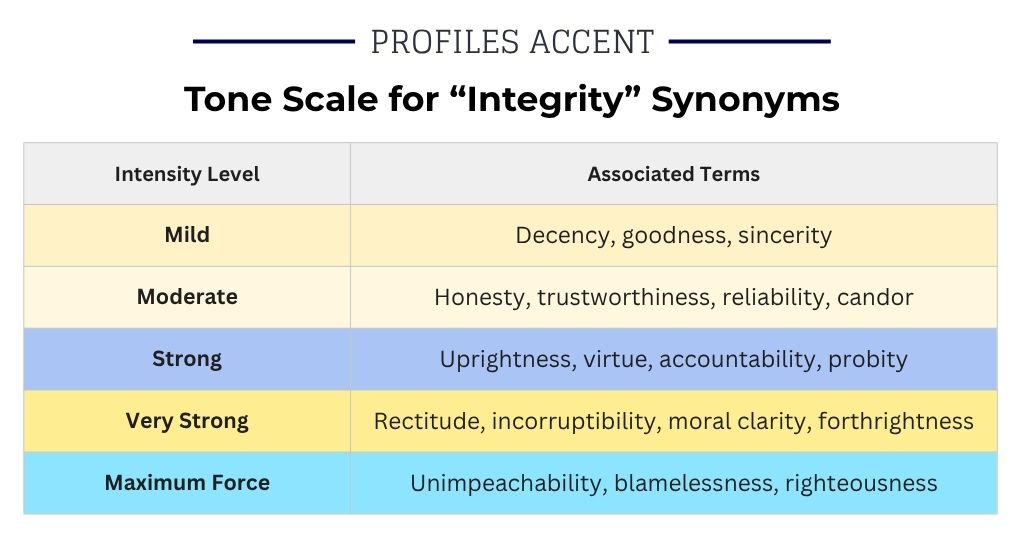 How Strong Is Your Word? A Tone Scale for Integrity Synonyms
