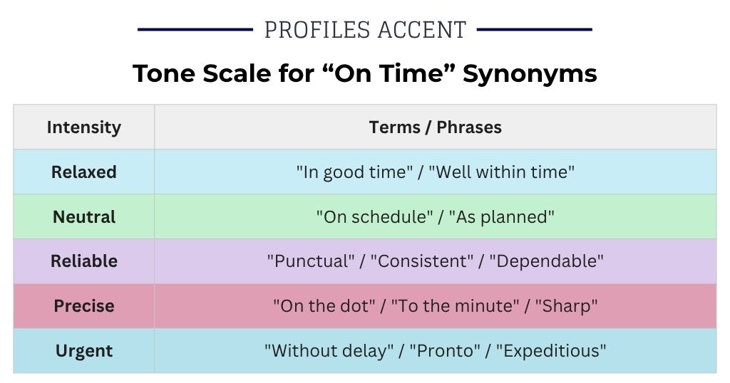 How Strong Is Your Word? A Tone Scale for On Time Alternatives