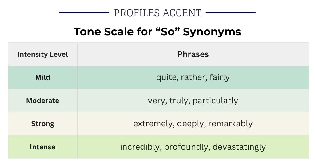 How Strong Is Your Word? A Tone Scale for "So" Synonyms