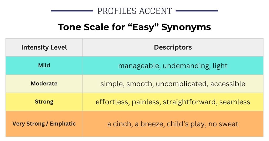 How Strong Is Your Word? An Intensity Scale for Easy Synonyms