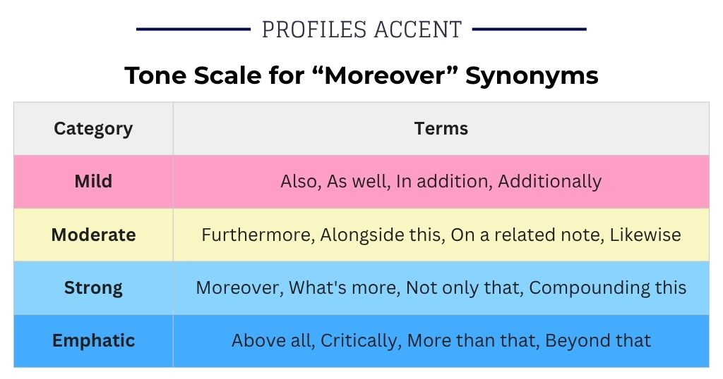 Synonyms for Moreover Ranked by Tone Intensity