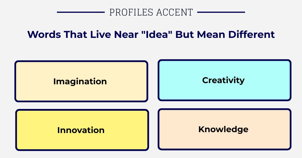 Words That Live Near Idea but Mean Something Different