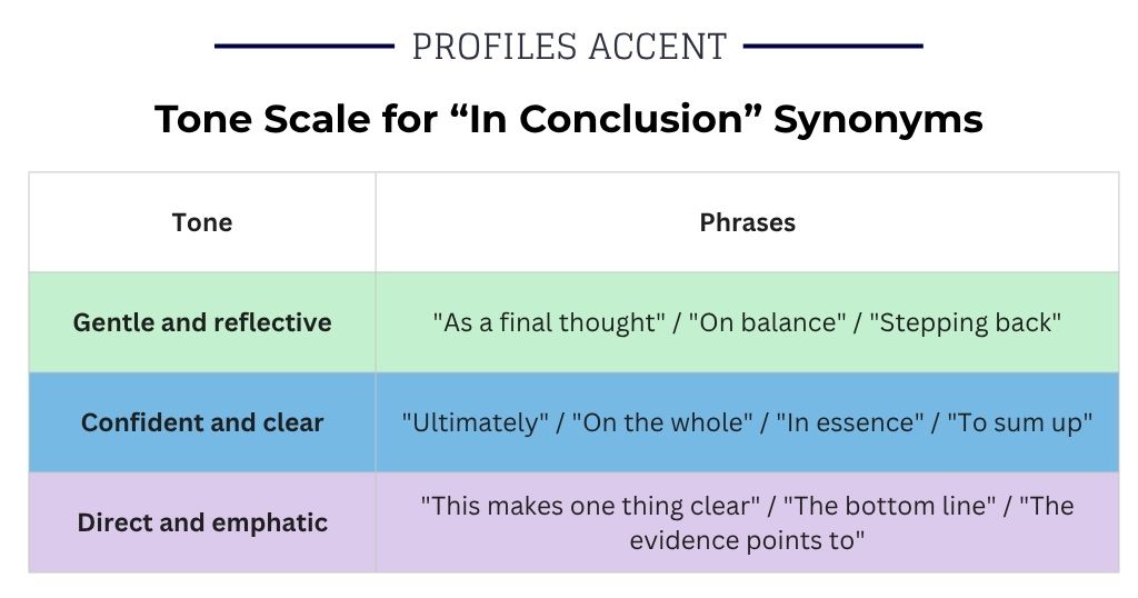 From Gentle to Forceful: A Tone Scale for "In Conclusion" Alternatives