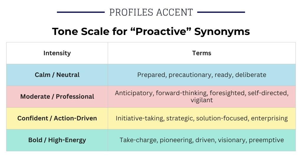 How Strong Is Your Word? A Tone Scale for Proactive Synonyms